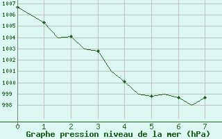 Courbe de la pression atmosphrique pour Tain Range