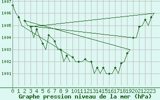 Courbe de la pression atmosphrique pour Schaffen (Be)