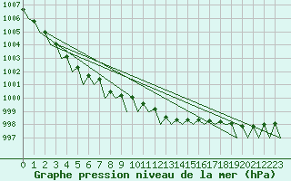Courbe de la pression atmosphrique pour Hannover