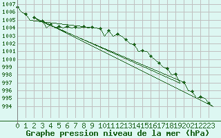Courbe de la pression atmosphrique pour Rost Flyplass