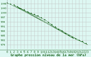 Courbe de la pression atmosphrique pour Le Goeree