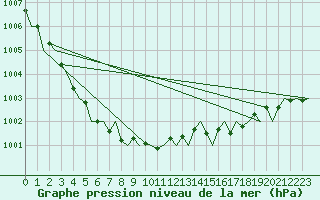 Courbe de la pression atmosphrique pour London / Heathrow (UK)