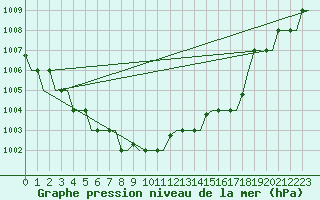 Courbe de la pression atmosphrique pour Heraklion Airport