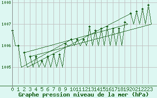 Courbe de la pression atmosphrique pour Amsterdam Airport Schiphol
