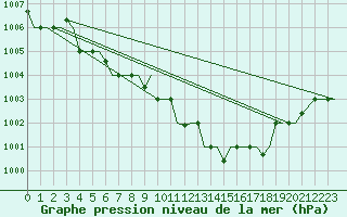 Courbe de la pression atmosphrique pour Uralsk