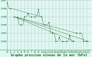Courbe de la pression atmosphrique pour Dar-El-Beida