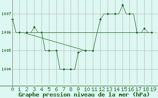 Courbe de la pression atmosphrique pour Guangzhou