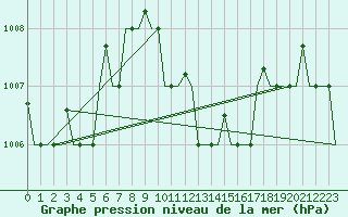 Courbe de la pression atmosphrique pour Zagreb / Pleso