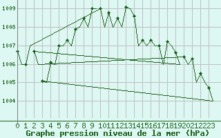 Courbe de la pression atmosphrique pour Hamburg-Fuhlsbuettel