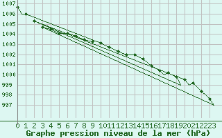 Courbe de la pression atmosphrique pour Marham