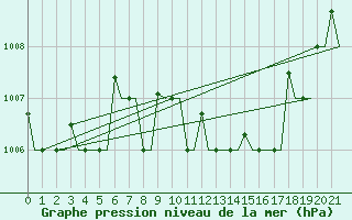 Courbe de la pression atmosphrique pour Kos Airport