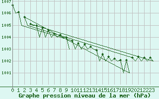 Courbe de la pression atmosphrique pour Kemi