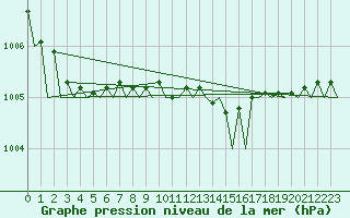 Courbe de la pression atmosphrique pour Dublin (Ir)