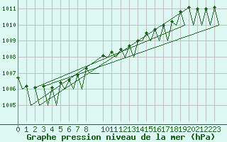 Courbe de la pression atmosphrique pour Skelleftea Airport