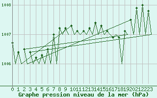 Courbe de la pression atmosphrique pour Bremen