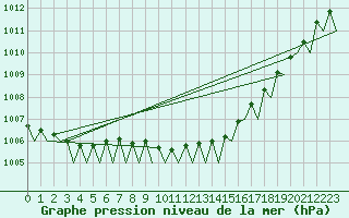 Courbe de la pression atmosphrique pour Berlin-Tegel