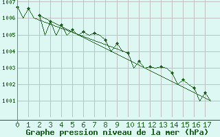 Courbe de la pression atmosphrique pour Kruunupyy