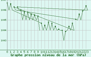 Courbe de la pression atmosphrique pour Marham