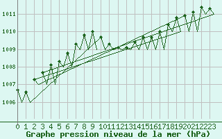 Courbe de la pression atmosphrique pour Turku