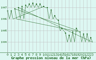 Courbe de la pression atmosphrique pour Rygge