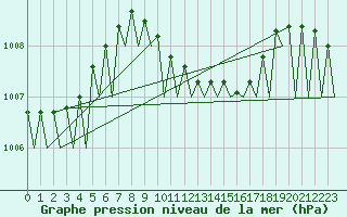 Courbe de la pression atmosphrique pour Cerklje Airport