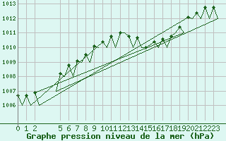 Courbe de la pression atmosphrique pour Verona / Villafranca