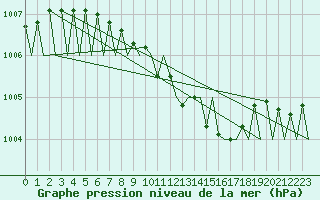 Courbe de la pression atmosphrique pour Kiruna Airport