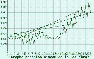 Courbe de la pression atmosphrique pour Stuttgart-Echterdingen