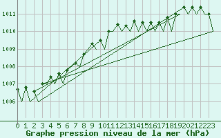 Courbe de la pression atmosphrique pour Leeuwarden