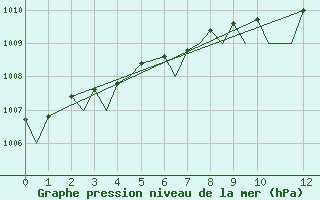 Courbe de la pression atmosphrique pour Northolt