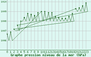 Courbe de la pression atmosphrique pour Vlieland