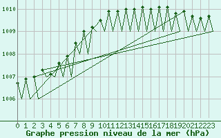 Courbe de la pression atmosphrique pour Linkoping / Malmen