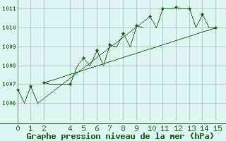 Courbe de la pression atmosphrique pour Venezia / Tessera