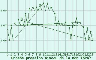Courbe de la pression atmosphrique pour Leipzig-Schkeuditz