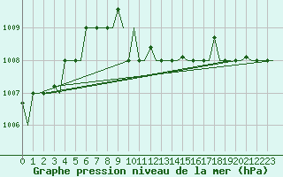 Courbe de la pression atmosphrique pour Paphos Airport