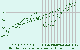 Courbe de la pression atmosphrique pour Bremen