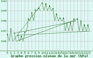 Courbe de la pression atmosphrique pour Platform K14-fa-1c Sea