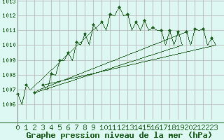 Courbe de la pression atmosphrique pour Platform L9-ff-1 Sea