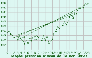 Courbe de la pression atmosphrique pour Gerona (Esp)