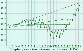 Courbe de la pression atmosphrique pour Linz / Hoersching-Flughafen
