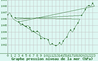 Courbe de la pression atmosphrique pour Farnborough
