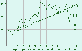 Courbe de la pression atmosphrique pour Madrid / Barajas (Esp)