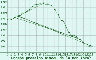 Courbe de la pression atmosphrique pour Aberdeen (UK)