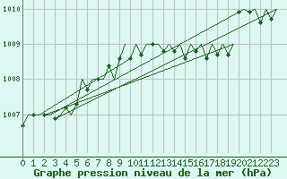 Courbe de la pression atmosphrique pour Maastricht / Zuid Limburg (PB)