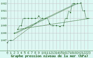 Courbe de la pression atmosphrique pour Cairo Airport
