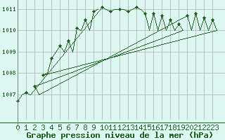 Courbe de la pression atmosphrique pour Oostende (Be)