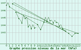 Courbe de la pression atmosphrique pour Memphis, Memphis International Airport