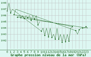 Courbe de la pression atmosphrique pour Hahn