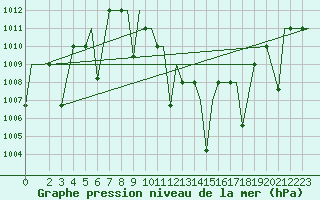 Courbe de la pression atmosphrique pour Brazzaville / Maya-Maya