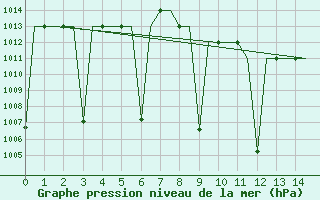 Courbe de la pression atmosphrique pour Gaziantep